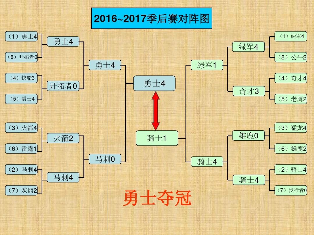 09年季后赛对阵图,nba2019年季后赛对阵图