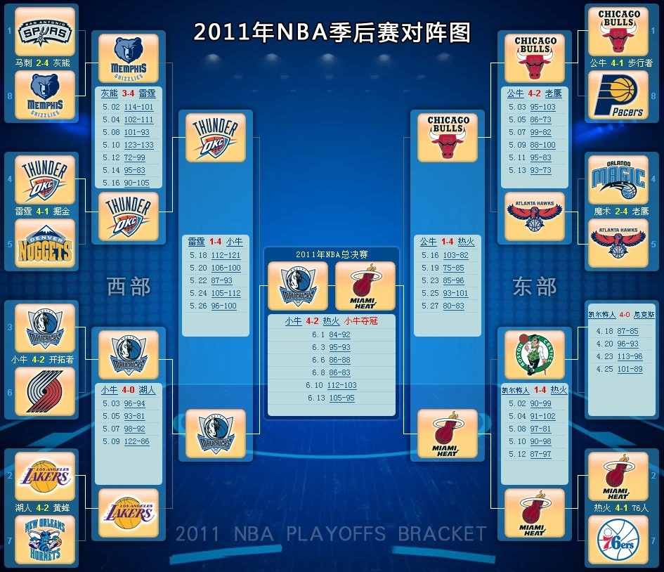 09年季后赛对阵图,nba2019年季后赛对阵图