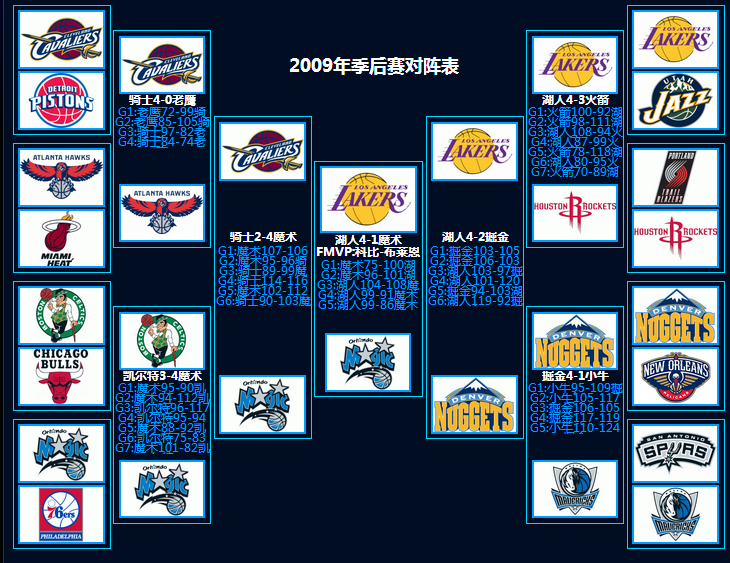 09年季后赛对阵图,nba2019年季后赛对阵图