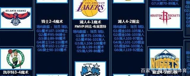 09年季后赛对阵图,nba2019年季后赛对阵图