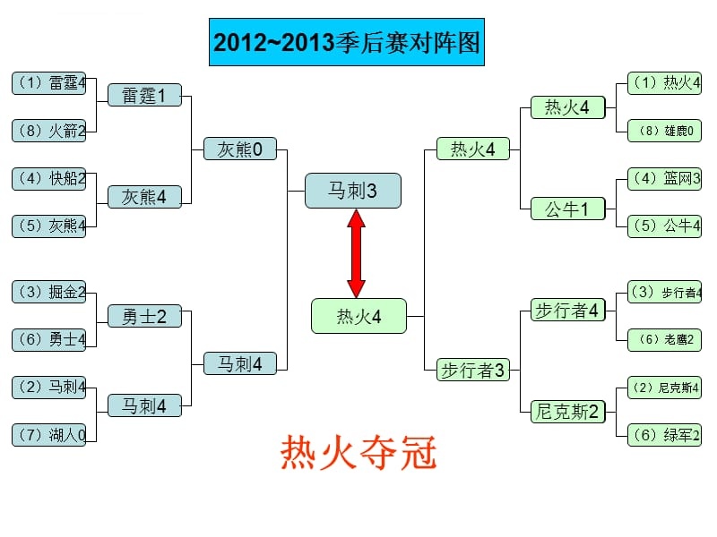 09年季后赛对阵图,nba2019年季后赛对阵图