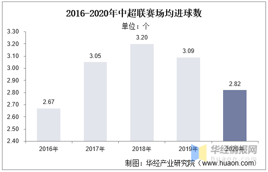 从疫情中复苏的中超联赛：2020赛季中国足球协会超级联赛商业价值分析「图」