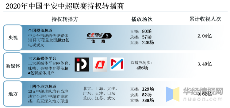 从疫情中复苏的中超联赛：2020赛季中国足球协会超级联赛商业价值分析「图」