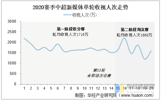 从疫情中复苏的中超联赛：2020赛季中国足球协会超级联赛商业价值分析「图」