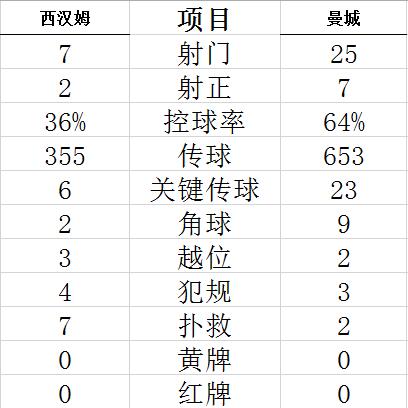 联赛杯-福登射失点球 曼城点球大战3-5落败出局