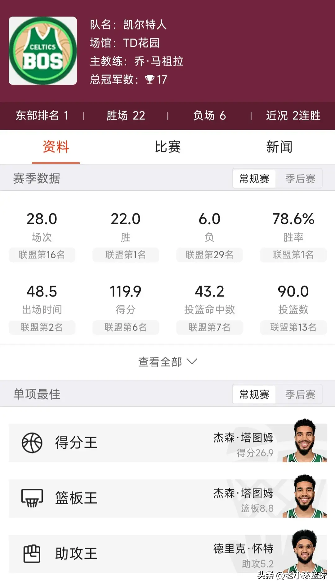 12／26NBA赛事 （独行侠vs太阳）（凯尔特人vs湖人）