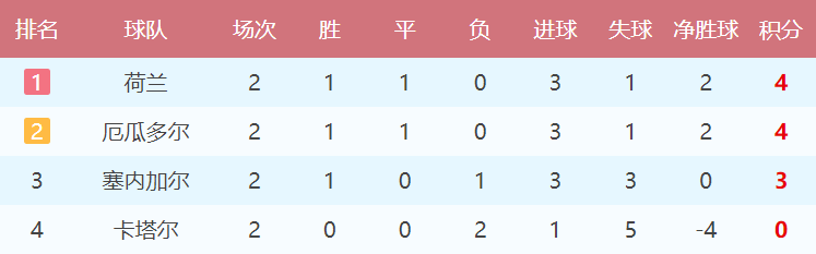 世界杯最新积分排行榜