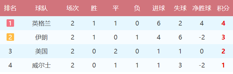 世界杯最新积分排行榜