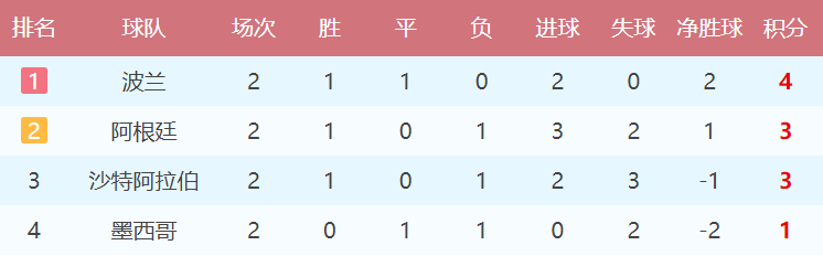 世界杯最新积分排行榜