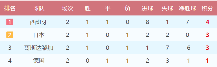 世界杯最新积分排行榜