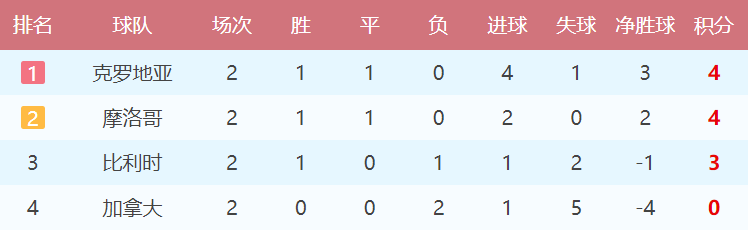 世界杯最新积分排行榜